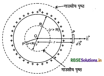 RBSE Class 12 Physics Notes Chapter 1 वैद्युत आवेश तथा क्षेत्र 99