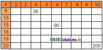 RBSE 4th Class Maths Solutions Chapter 8 आओ पहाड़े बनाएँ 2