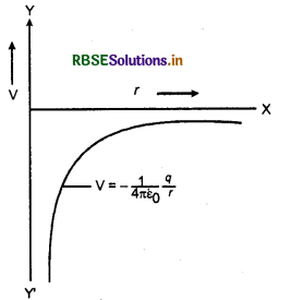 RBSE Class 12 Physics Notes Chapter 2 स्थिर वैद्युत विभव तथा धारिता 14