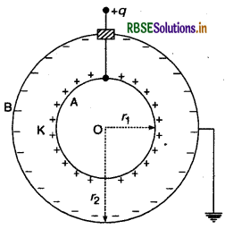 RBSE Class 12 Physics Notes Chapter 2 स्थिर वैद्युत विभव तथा धारिता 54
