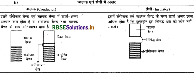 RBSE Solutions for Class 12 Chemistry Chapter 1 ठोस अवस्था 10