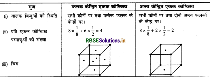 RBSE Solutions for Class 12 Chemistry Chapter 1 ठोस अवस्था 2