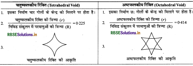 RBSE Solutions for Class 12 Chemistry Chapter 1 ठोस अवस्था 8