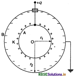 RBSE Solutions for Class 12 Physics Chapter 2 स्थिर वैद्युत विभव तथा धारिता 32