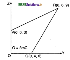 RBSE Solutions for Class 12 Physics Chapter 2 स्थिर वैद्युत विभव तथा धारिता 7