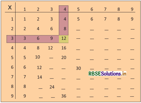RBSE 4th Class Maths Solutions Chapter 9 संख्याओं में गुणा 1