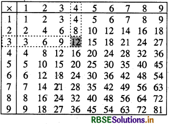 RBSE 4th Class Maths Solutions Chapter 9 संख्याओं में गुणा 2