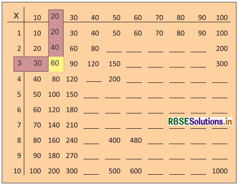 RBSE 4th Class Maths Solutions Chapter 9 संख्याओं में गुणा 3