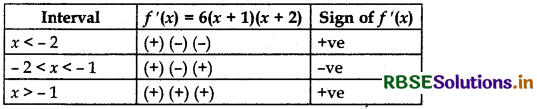 RBSE Class 12 Maths Important Questions Chapter 6 Application of Derivatives 5