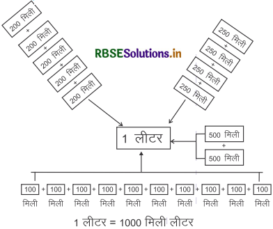 RBSE 4th Class Maths Solutions Chapter 15 धारिता 3