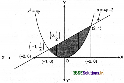 RBSE Class 12 Maths Important Questions Chapter 8 Application of Integrals 1