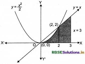 RBSE Class 12 Maths Important Questions Chapter 8 Application of Integrals 3
