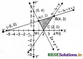 RBSE Class 12 Maths Important Questions Chapter 8 Application of Integrals 8