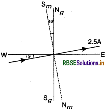 RBSE Solutions for Class 12 Physics Chapter 5 चुंबकत्व एवं द्रव्य 3