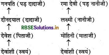RBSE Solutions for Class 5 EVS Chapter 1 रिश्तों की समझ 1