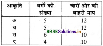 RBSE 4th Class Maths Solutions Chapter 17 परिमाप एवं क्षेत्रफल 8