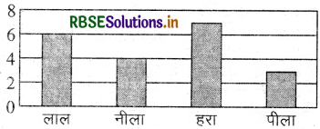 RBSE 4th Class Maths Solutions Chapter 19 आँकड़े और चित्रालेख 16