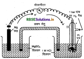 RBSE Solutions for Class 12 Chemistry Chapter 3 वैद्युत रसायन 1