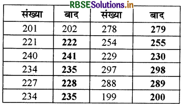 RBSE 3rd Class Maths Solutions Chapter 1 संख्याएँ 15