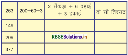 RBSE 3rd Class Maths Solutions Chapter 2 दो अंकों की संख्याओं की जोड़ 7