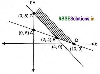 RBSE Class 12 Maths Important Questions Chapter 12 Linear Programming 1