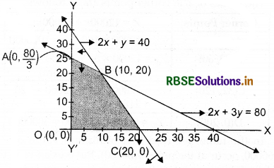 RBSE Class 12 Maths Important Questions Chapter 12 Linear Programming 14