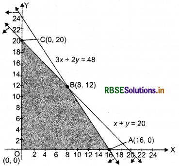 RBSE Class 12 Maths Important Questions Chapter 12 Linear Programming 18
