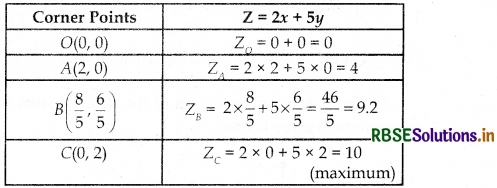 RBSE Class 12 Maths Important Questions Chapter 12 Linear Programming 6