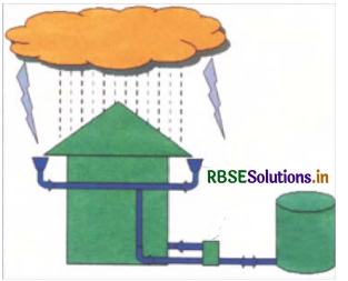 RBSE Solutions for Class 5 EVS Chapter 9 कहाँ-कहाँ से पानी 2