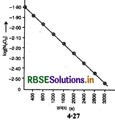 RBSE Solutions for Class 12 Chemistry Chapter 4 रासायनिक बलगतिकी 10