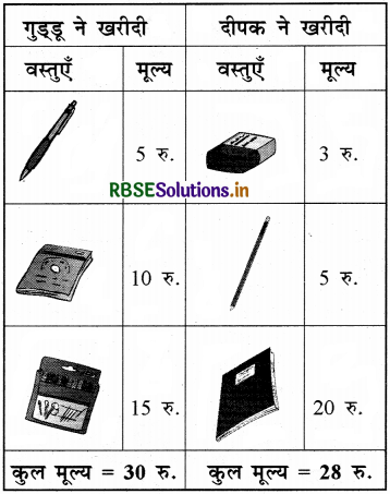 RBSE 3rd Class Maths Solutions Chapter 7 भारतीय मुद्रा 9