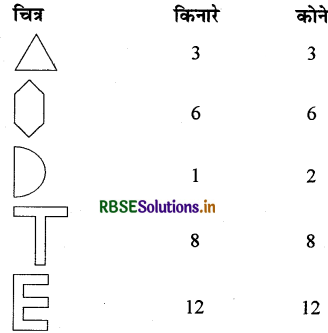 RBSE 3rd Class Maths Solutions Chapter 8 अलग-अलग आकृतियाँ 14