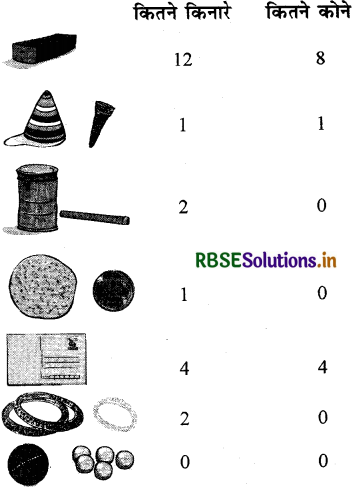 RBSE 3rd Class Maths Solutions Chapter 8 अलग-अलग आकृतियाँ 18
