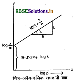 RBSE Solutions for Class 12 Chemistry Chapter 5 पृष्ठ रसायन 18