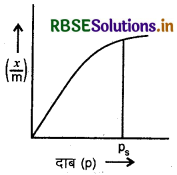 RBSE Solutions for Class 12 Chemistry Chapter 5 पृष्ठ रसायन 20