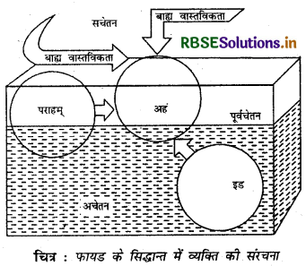 RBSE Solutions for Class 12 Psychology Chapter 2 आत्म एवं व्यक्तित्व 1
