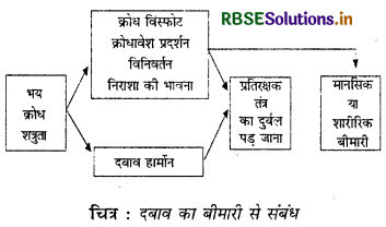 RBSE Solutions for Class 12 Psychology Chapter 3 जीवन की चुनौतियों का सामना1