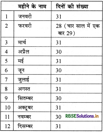 RBSE 3rd Class Maths Solutions Chapter 10 समय 7
