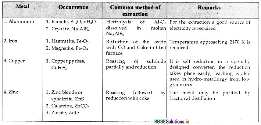 RBSE Class 12 Chemistry Notes Chapter 6 General Principles and Processes of Isolation of Elements 1