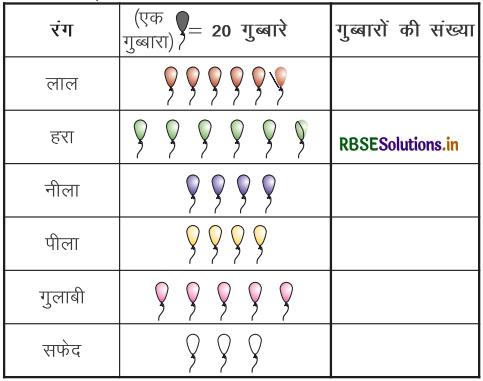 RBSE 3rd Class Maths Solutions Chapter 17 आओ आँकडे एकत्रित करें 15