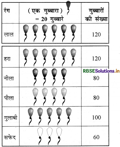 RBSE 3rd Class Maths Solutions Chapter 17 आओ आँकडे एकत्रित करें 16