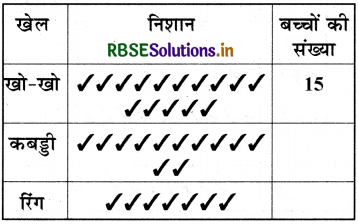 RBSE 3rd Class Maths Solutions Chapter 17 आओ आँकडे एकत्रित करें 22