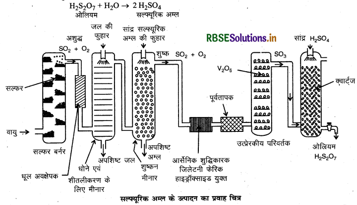 RBSE Solutions for Class 12 Chemistry Chapter 7 p-ब्लॉक के तत्व 31