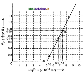 RBSE Solutions for Class 12 Physics Chapter 11 विकिरण तथा द्रव्य की द्वैत प्रकृति 2