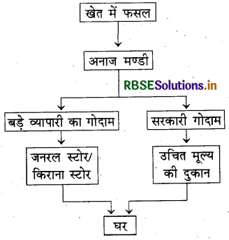 RBSE Solutions for Class 4 EVS Chapter 14 फसलों का सफ 2