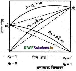 RBSE Solutions for Class 12 Chemistry Chapter 2 विलयन img-5