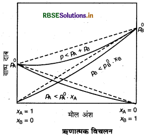 RBSE Solutions for Class 12 Chemistry Chapter 2 विलयन img-6