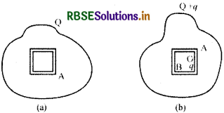 RBSE Solutions for Class 12 Physics Chapter 1 वैद्युत आवेश तथा क्षेत्र 28