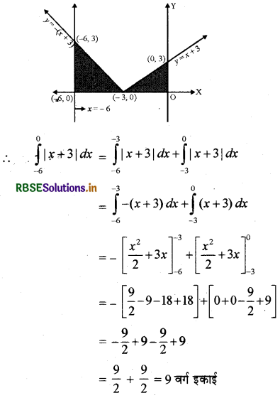 RBSE Solutions for Class 12 Maths Chapter 8 समाकलनों के अनुप्रयोग विविध प्रश्नावली 7