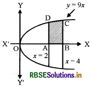 RBSE Solutions for Class 12 Maths Chapter 8 समाकलनों के अनुप्रयोग Ex 8.1 3